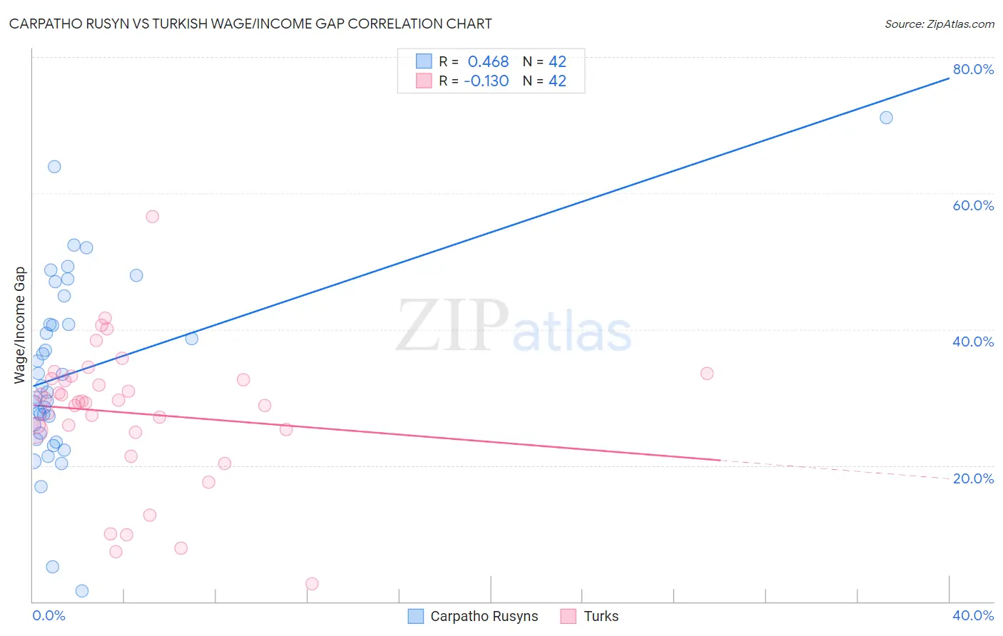 Carpatho Rusyn vs Turkish Wage/Income Gap