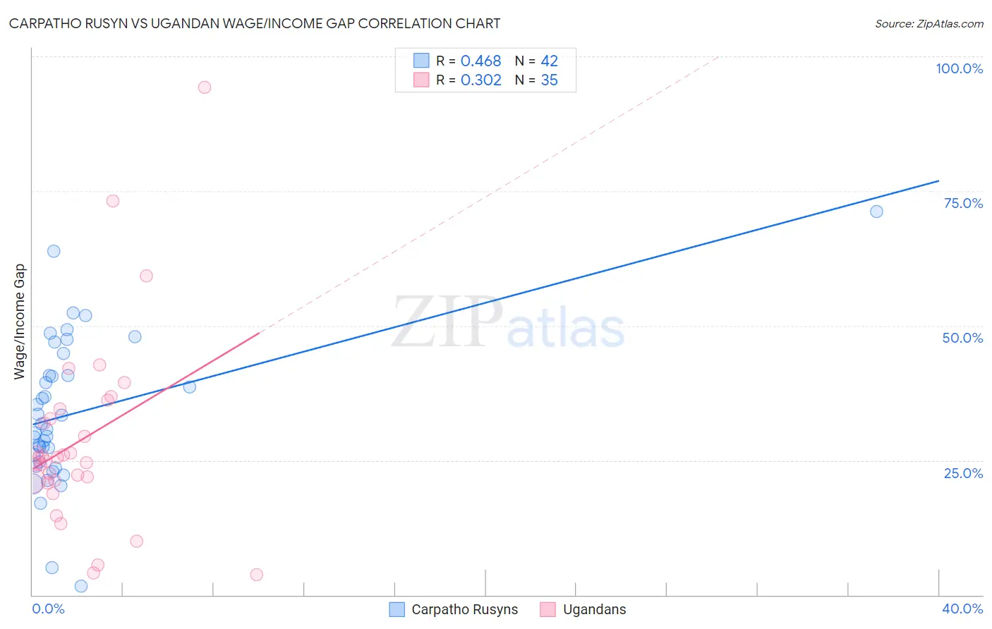 Carpatho Rusyn vs Ugandan Wage/Income Gap