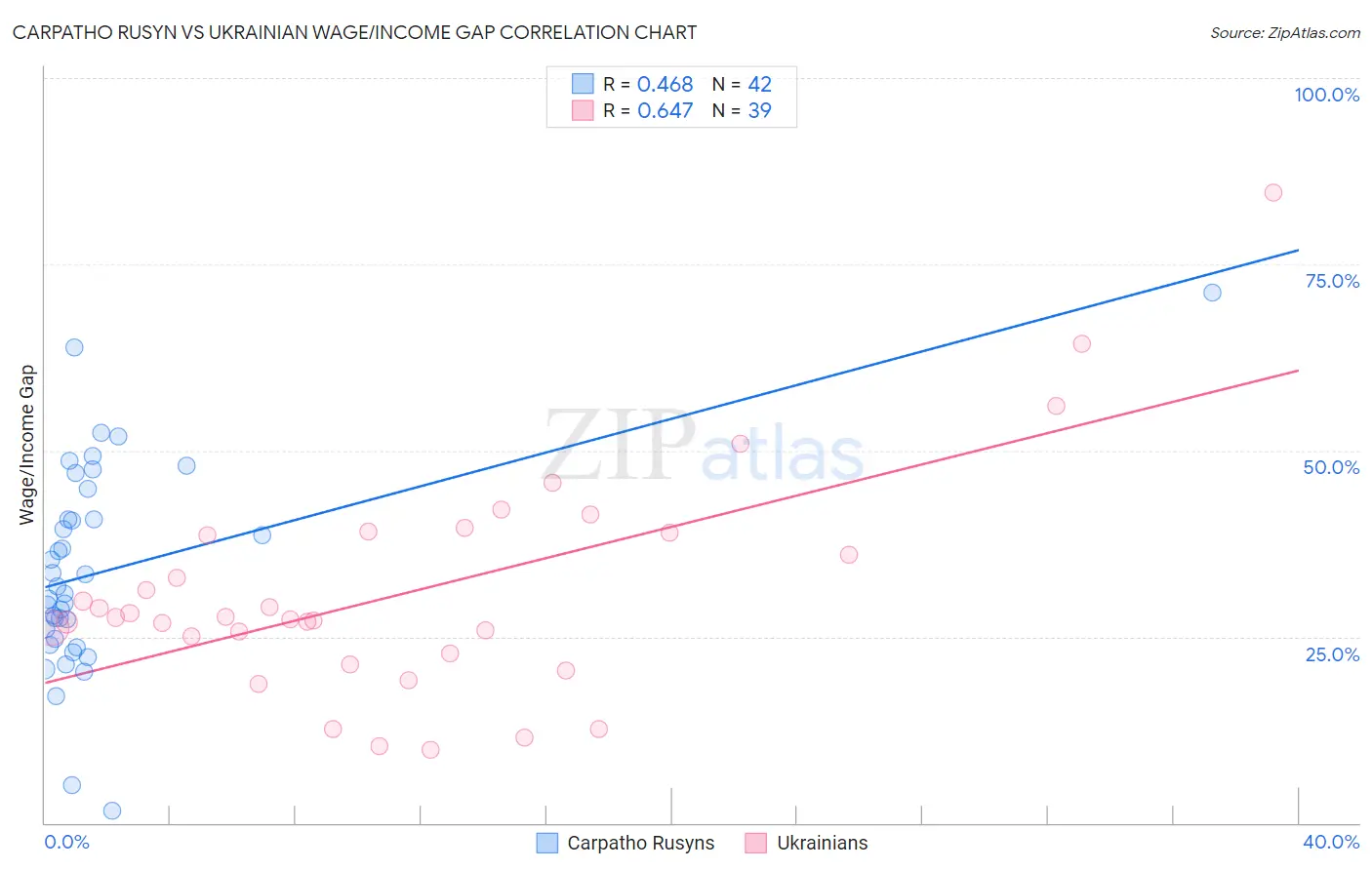 Carpatho Rusyn vs Ukrainian Wage/Income Gap