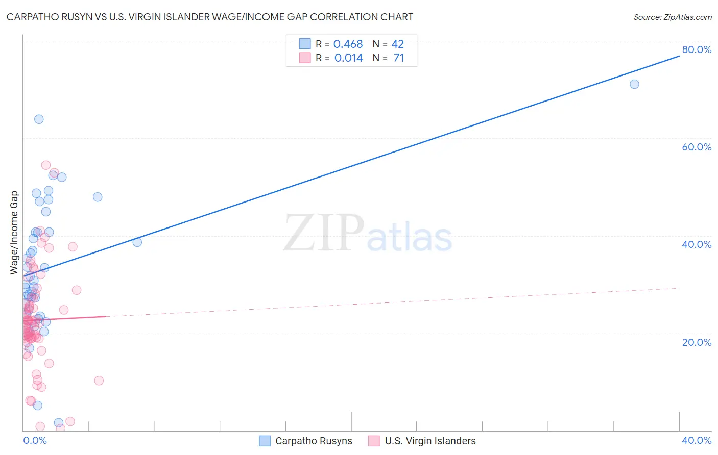 Carpatho Rusyn vs U.S. Virgin Islander Wage/Income Gap