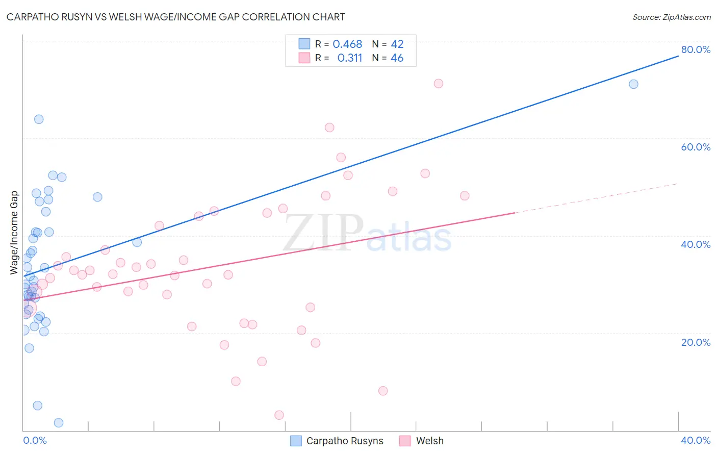 Carpatho Rusyn vs Welsh Wage/Income Gap