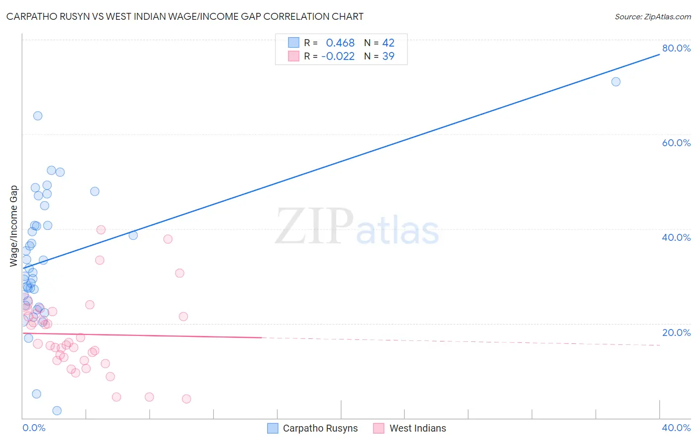 Carpatho Rusyn vs West Indian Wage/Income Gap