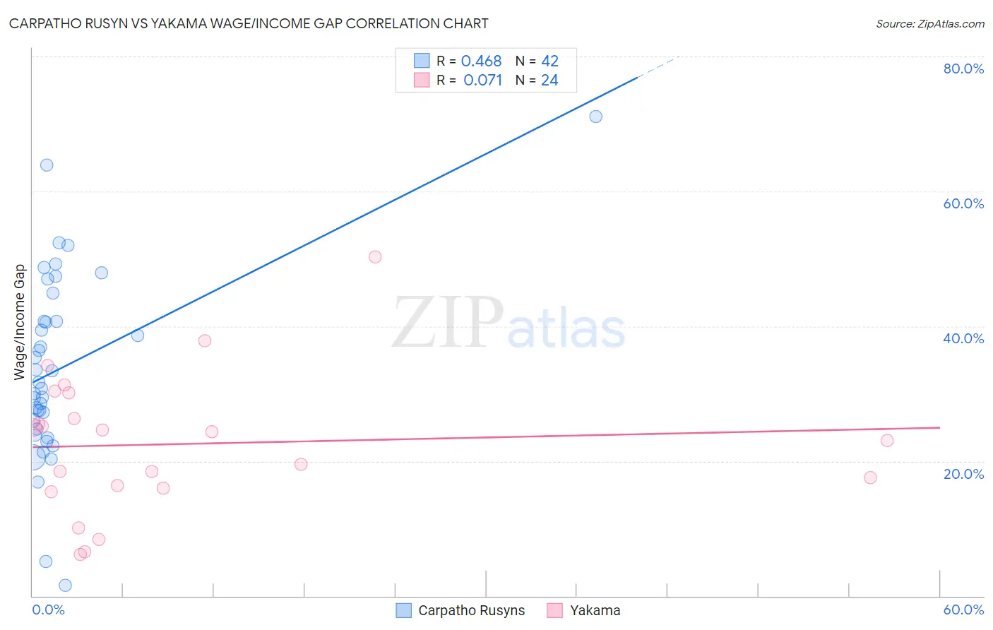 Carpatho Rusyn vs Yakama Wage/Income Gap