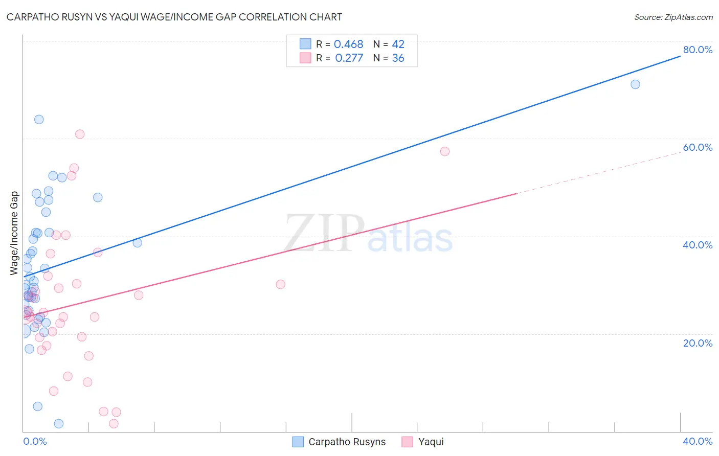 Carpatho Rusyn vs Yaqui Wage/Income Gap