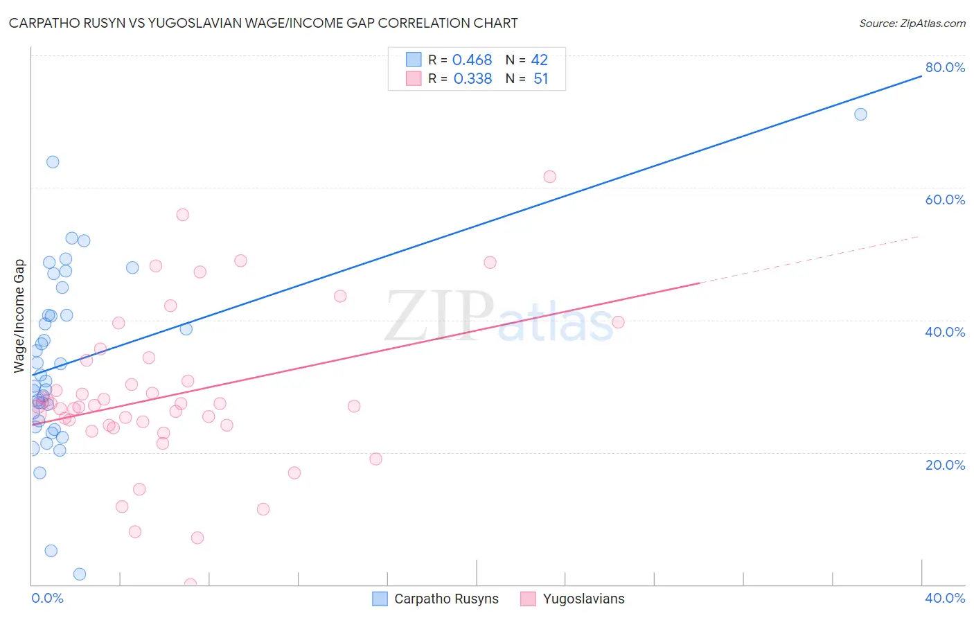 Carpatho Rusyn vs Yugoslavian Wage/Income Gap
