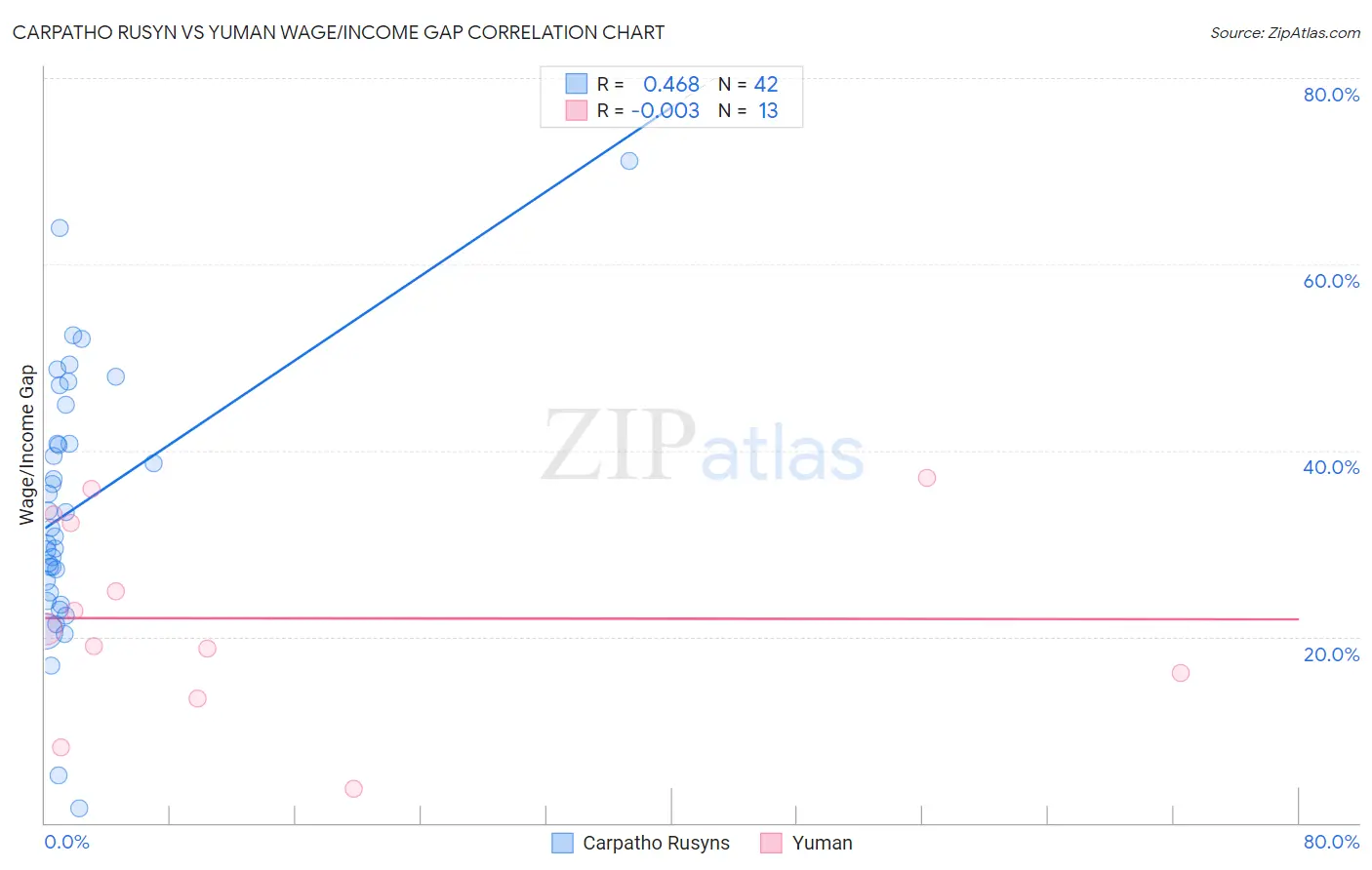 Carpatho Rusyn vs Yuman Wage/Income Gap