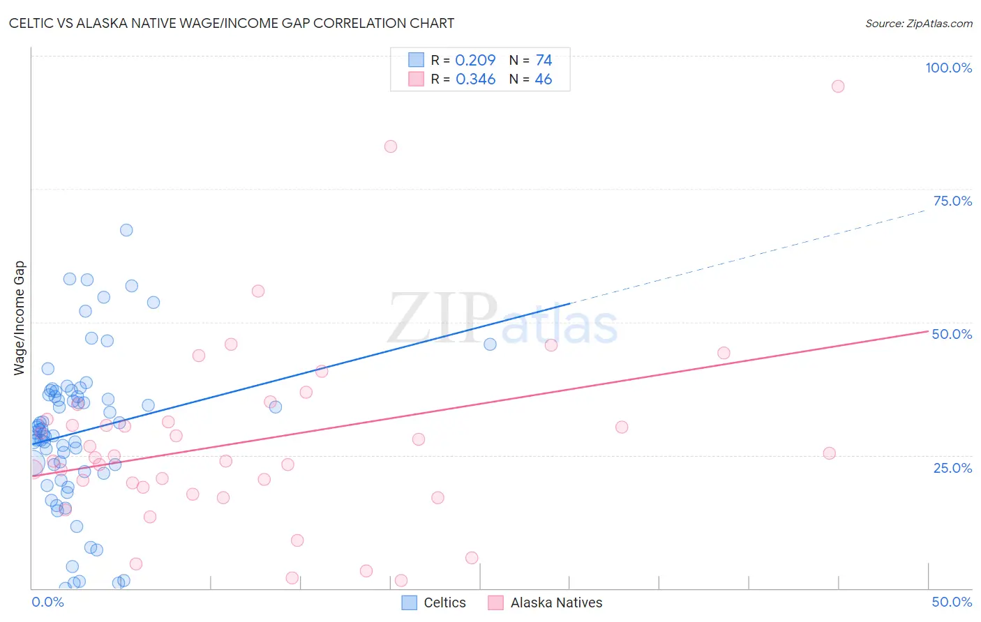 Celtic vs Alaska Native Wage/Income Gap