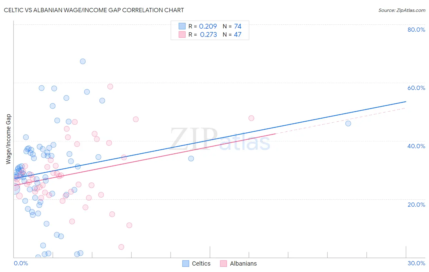 Celtic vs Albanian Wage/Income Gap