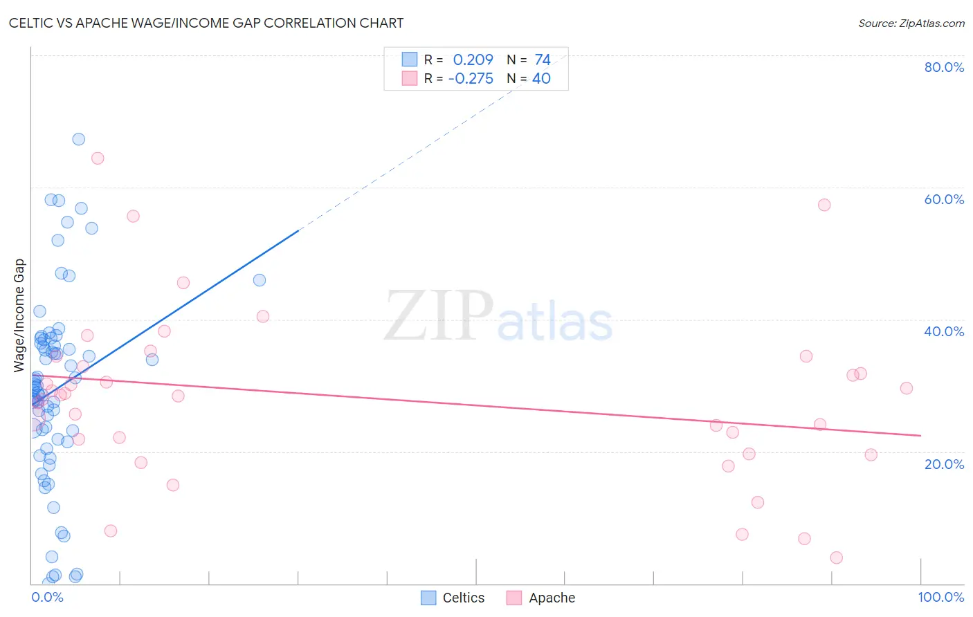 Celtic vs Apache Wage/Income Gap