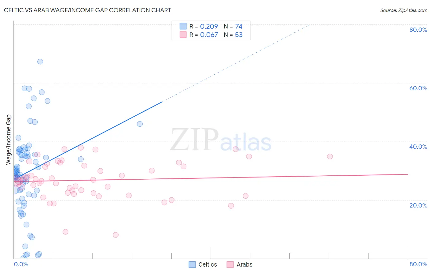 Celtic vs Arab Wage/Income Gap