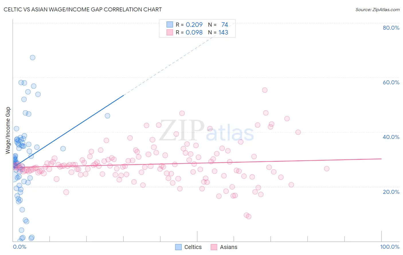 Celtic vs Asian Wage/Income Gap