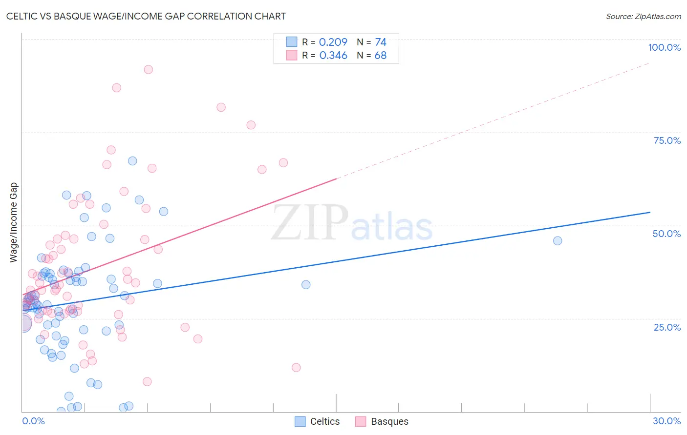 Celtic vs Basque Wage/Income Gap