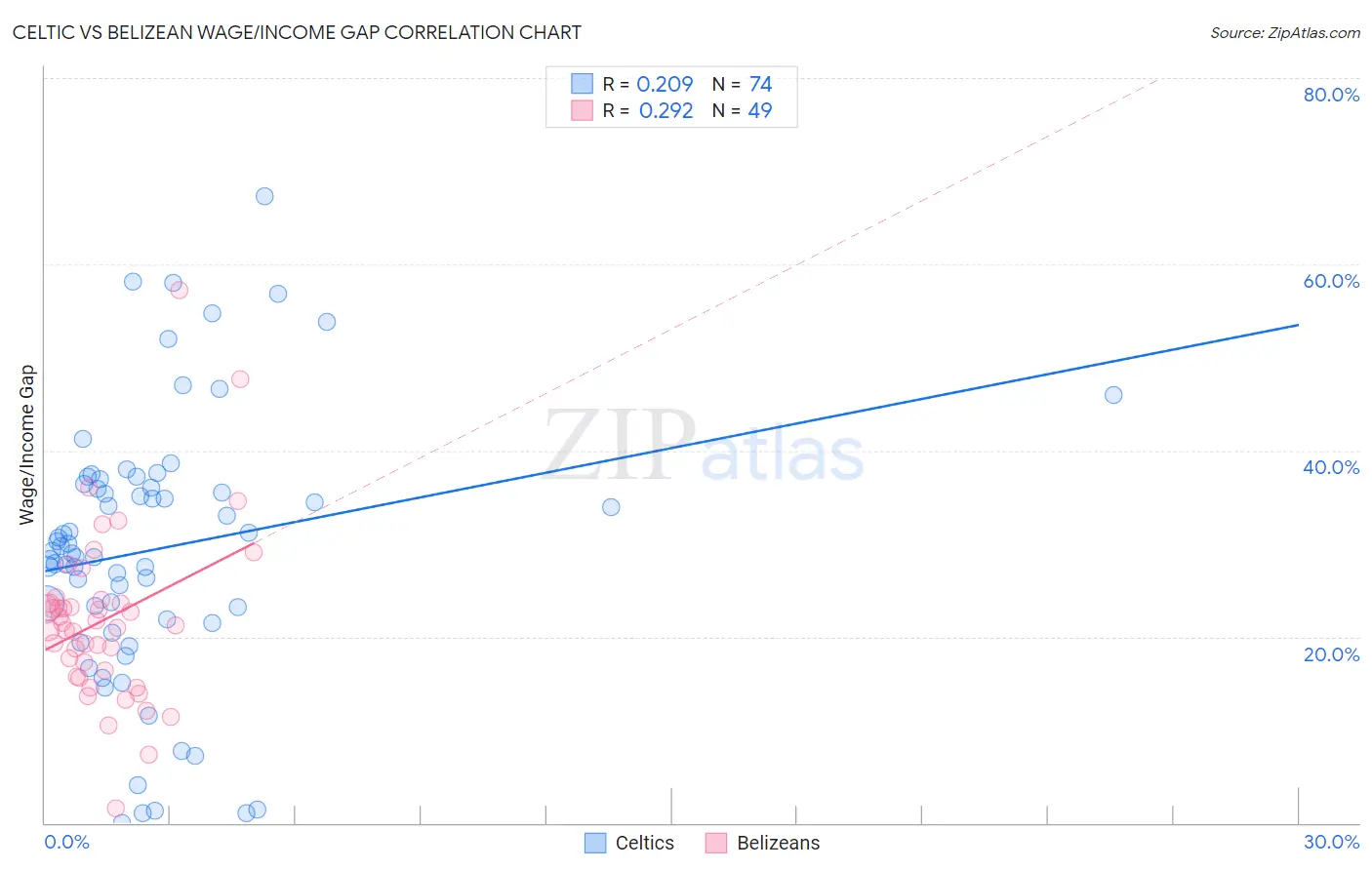 Celtic vs Belizean Wage/Income Gap