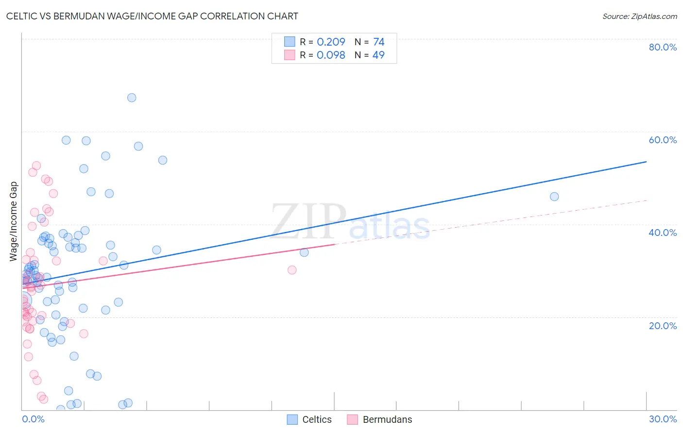 Celtic vs Bermudan Wage/Income Gap
