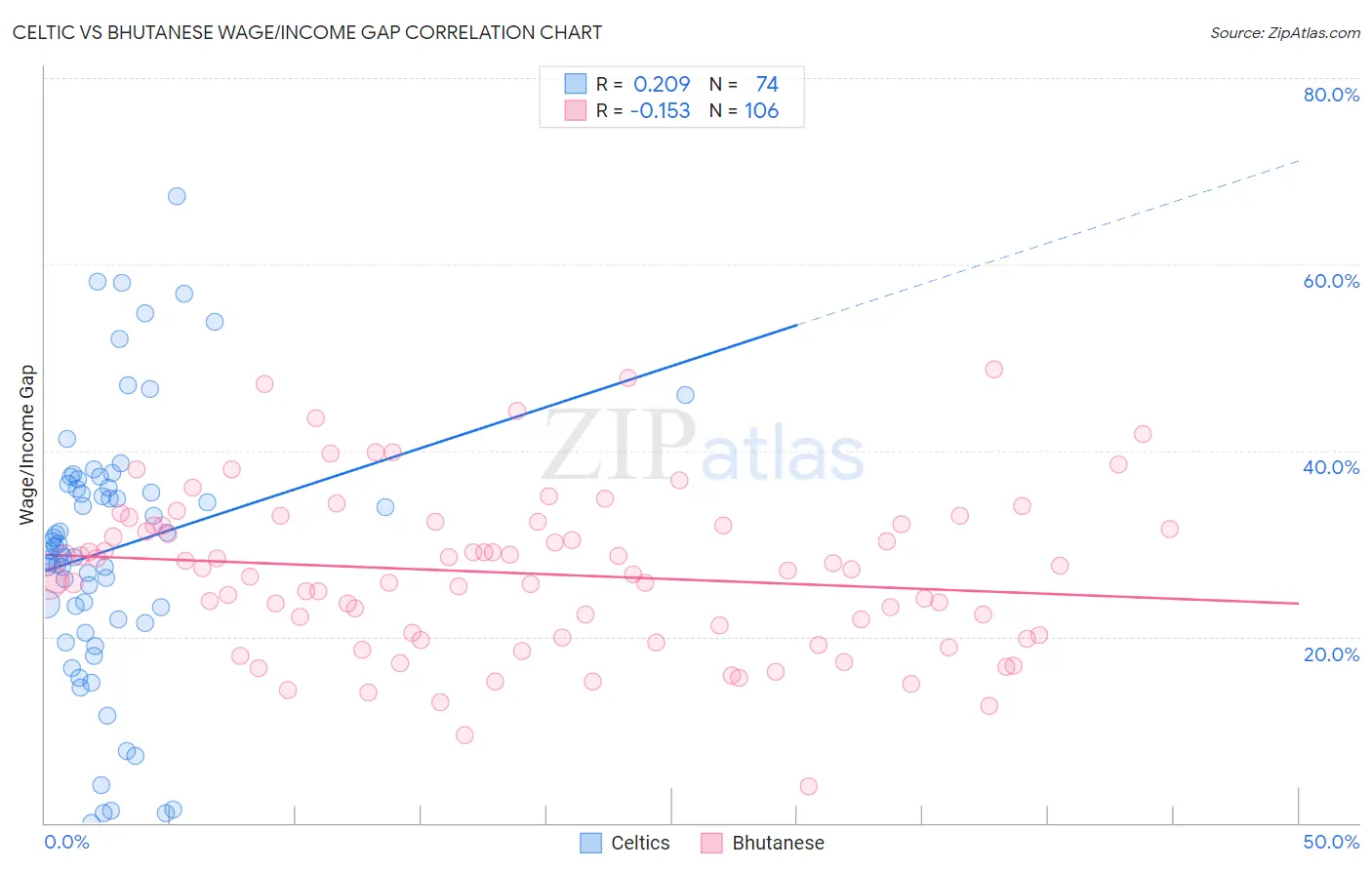 Celtic vs Bhutanese Wage/Income Gap