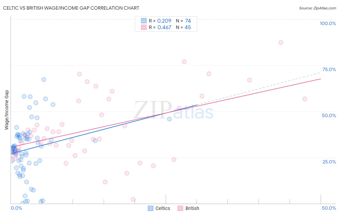 Celtic vs British Wage/Income Gap