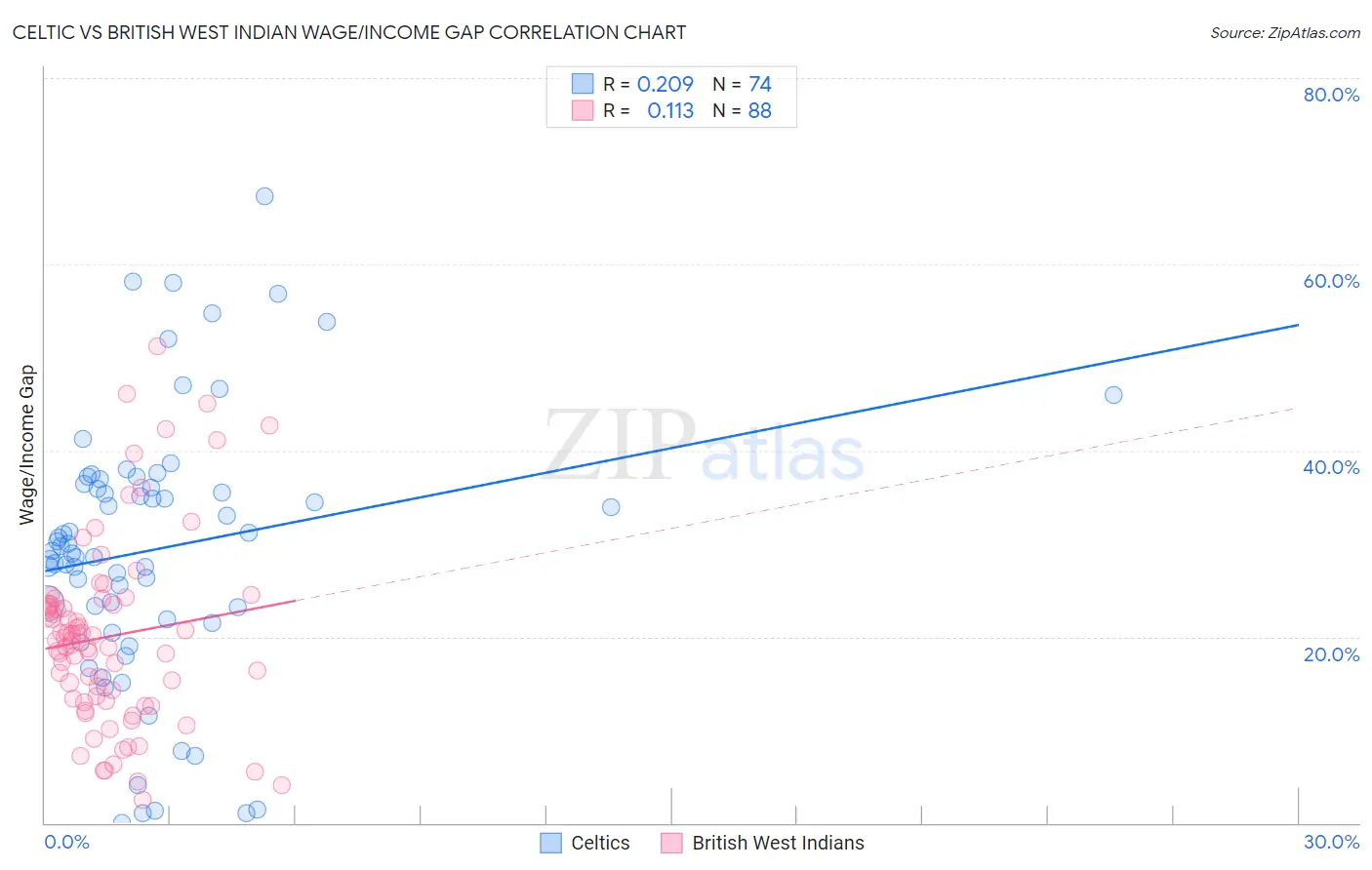 Celtic vs British West Indian Wage/Income Gap