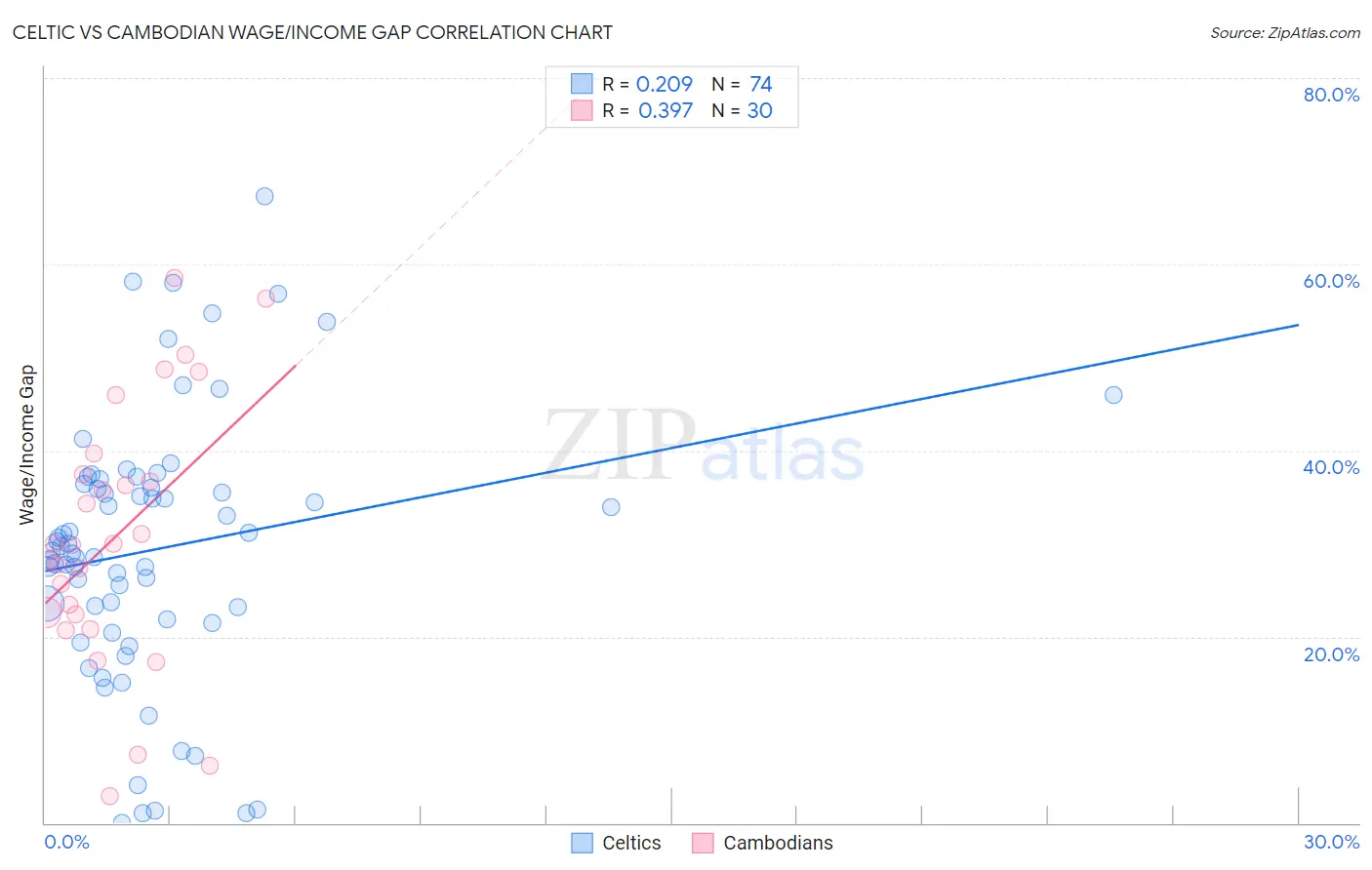 Celtic vs Cambodian Wage/Income Gap