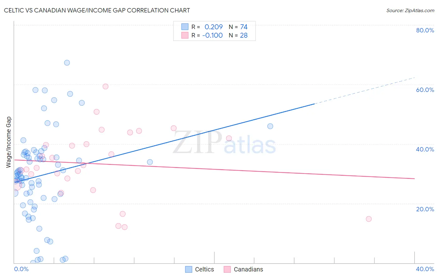 Celtic vs Canadian Wage/Income Gap