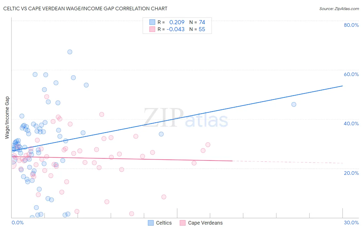 Celtic vs Cape Verdean Wage/Income Gap