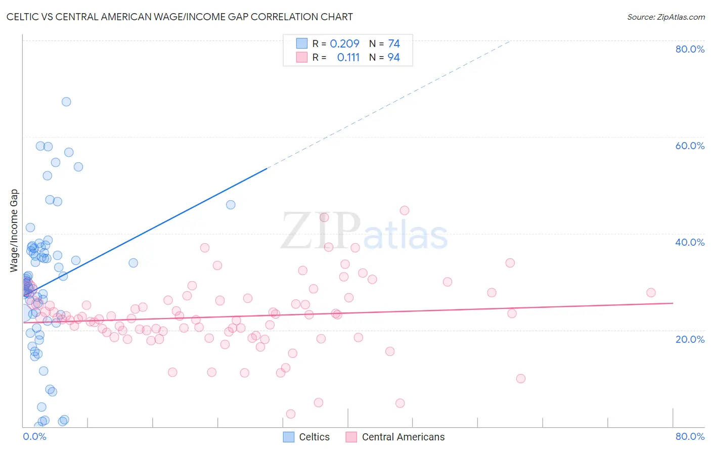 Celtic vs Central American Wage/Income Gap