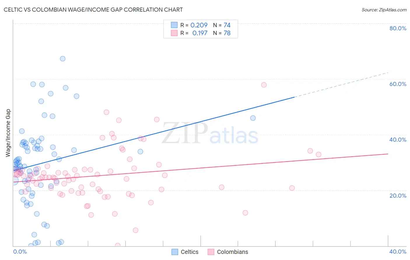 Celtic vs Colombian Wage/Income Gap