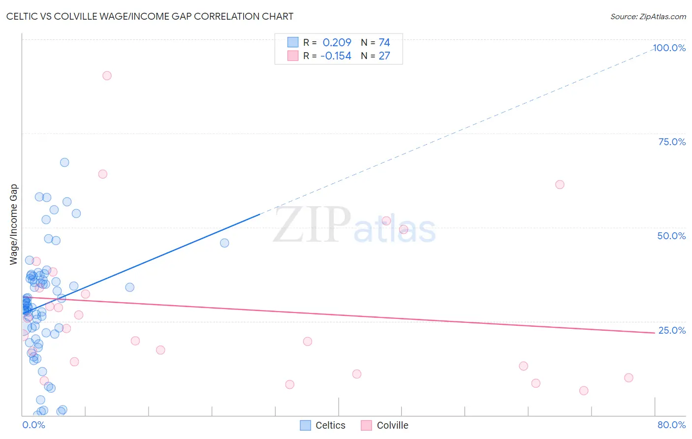 Celtic vs Colville Wage/Income Gap