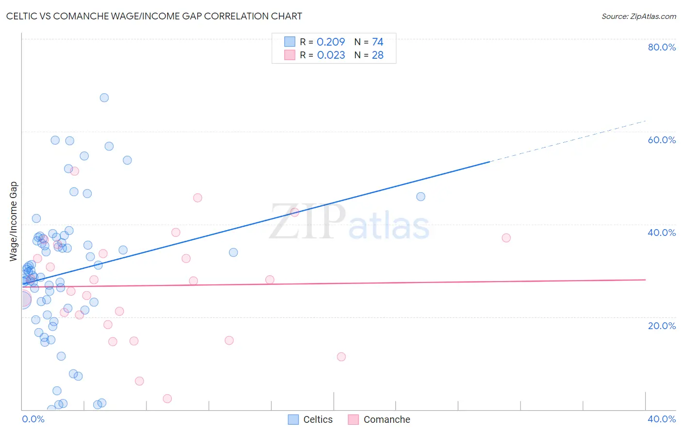 Celtic vs Comanche Wage/Income Gap