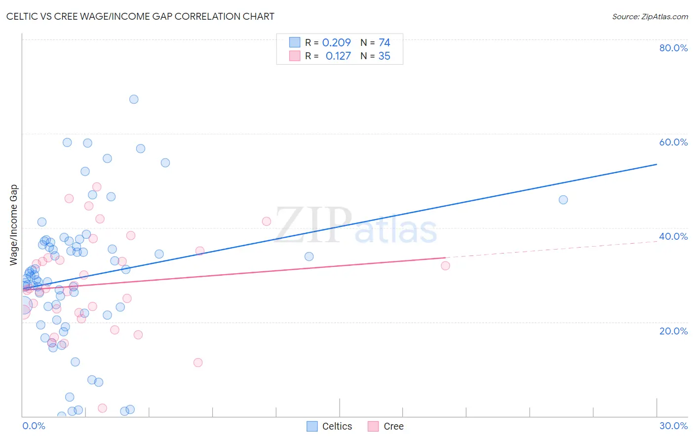 Celtic vs Cree Wage/Income Gap