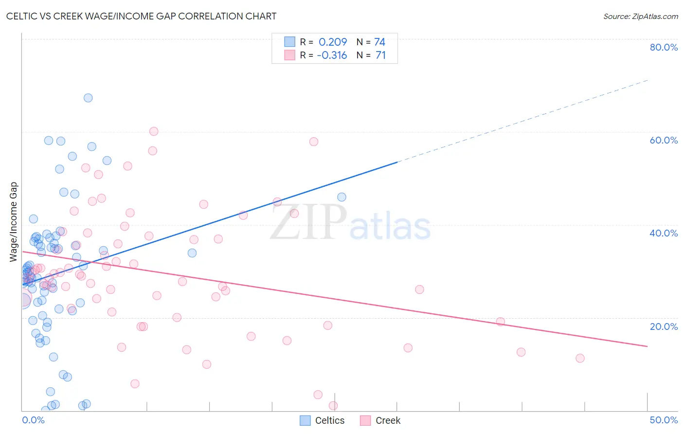 Celtic vs Creek Wage/Income Gap