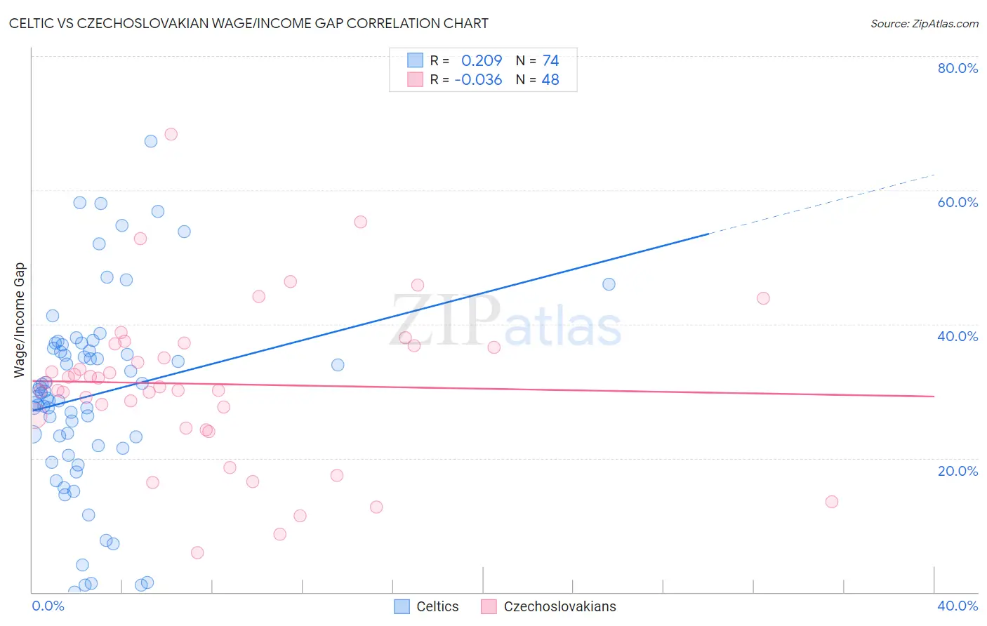 Celtic vs Czechoslovakian Wage/Income Gap