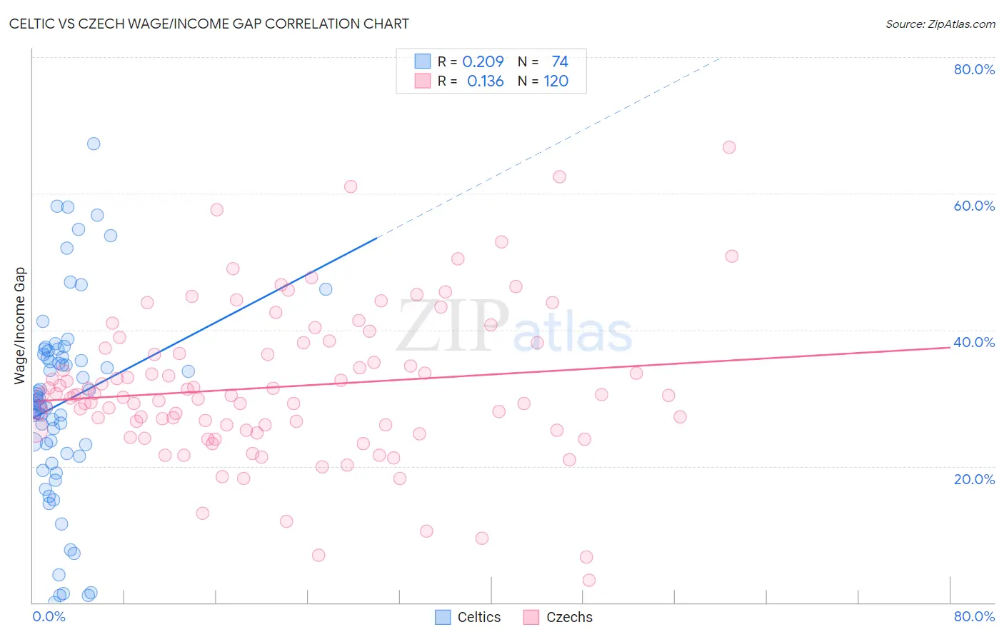 Celtic vs Czech Wage/Income Gap