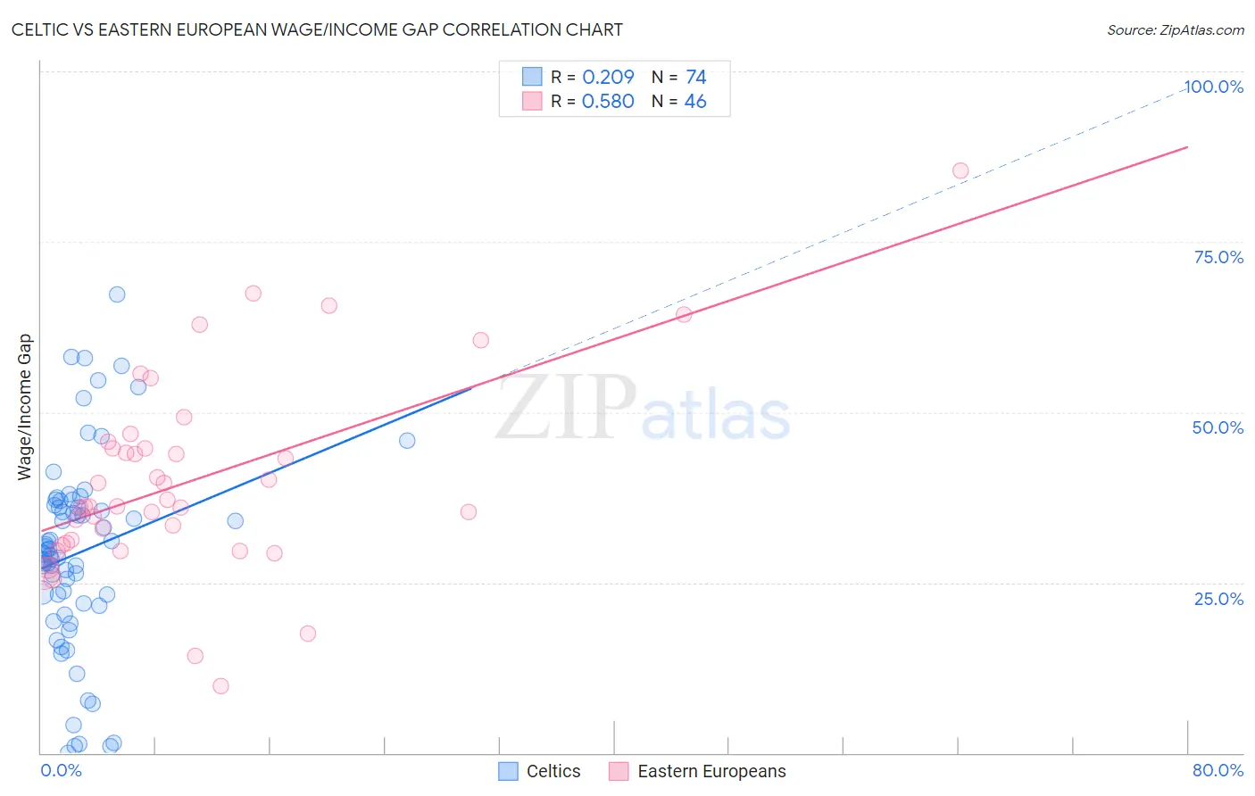 Celtic vs Eastern European Wage/Income Gap