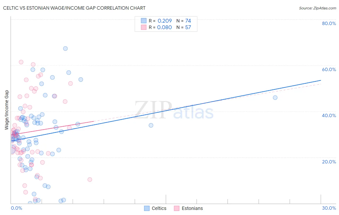 Celtic vs Estonian Wage/Income Gap