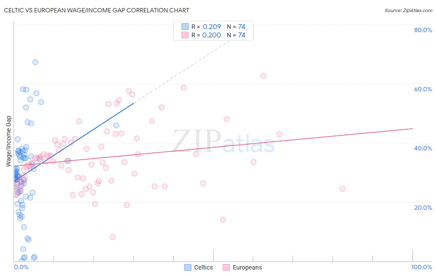Celtic vs European Wage/Income Gap