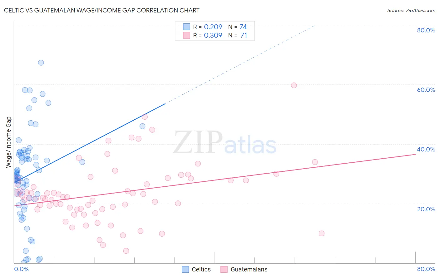 Celtic vs Guatemalan Wage/Income Gap