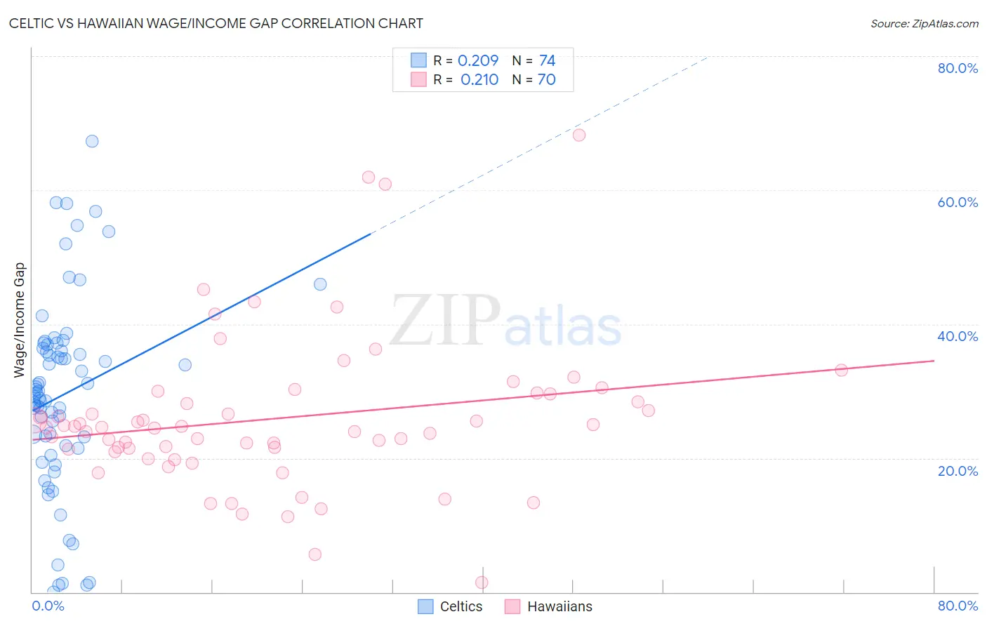 Celtic vs Hawaiian Wage/Income Gap