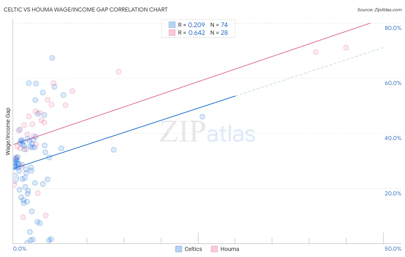 Celtic vs Houma Wage/Income Gap