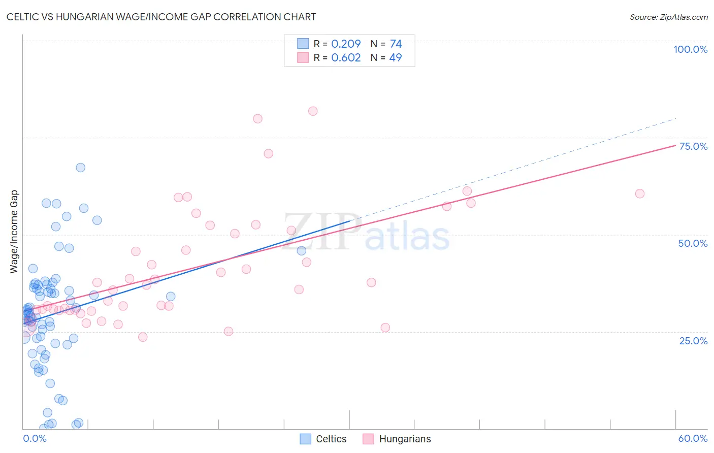 Celtic vs Hungarian Wage/Income Gap