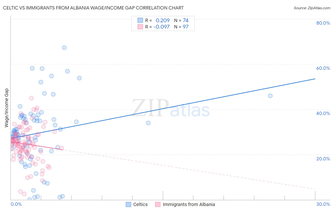 Celtic vs Immigrants from Albania Wage/Income Gap