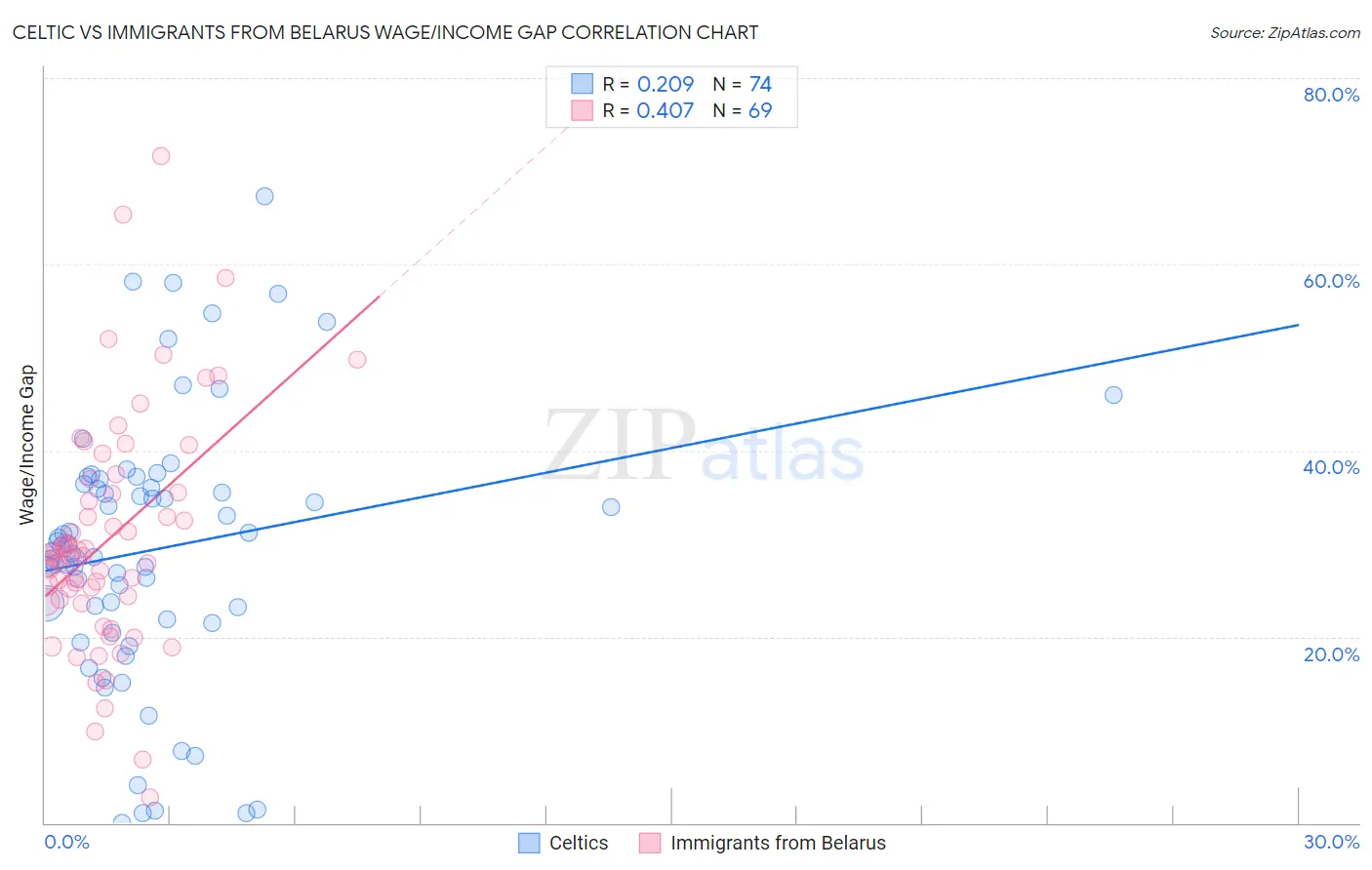 Celtic vs Immigrants from Belarus Wage/Income Gap