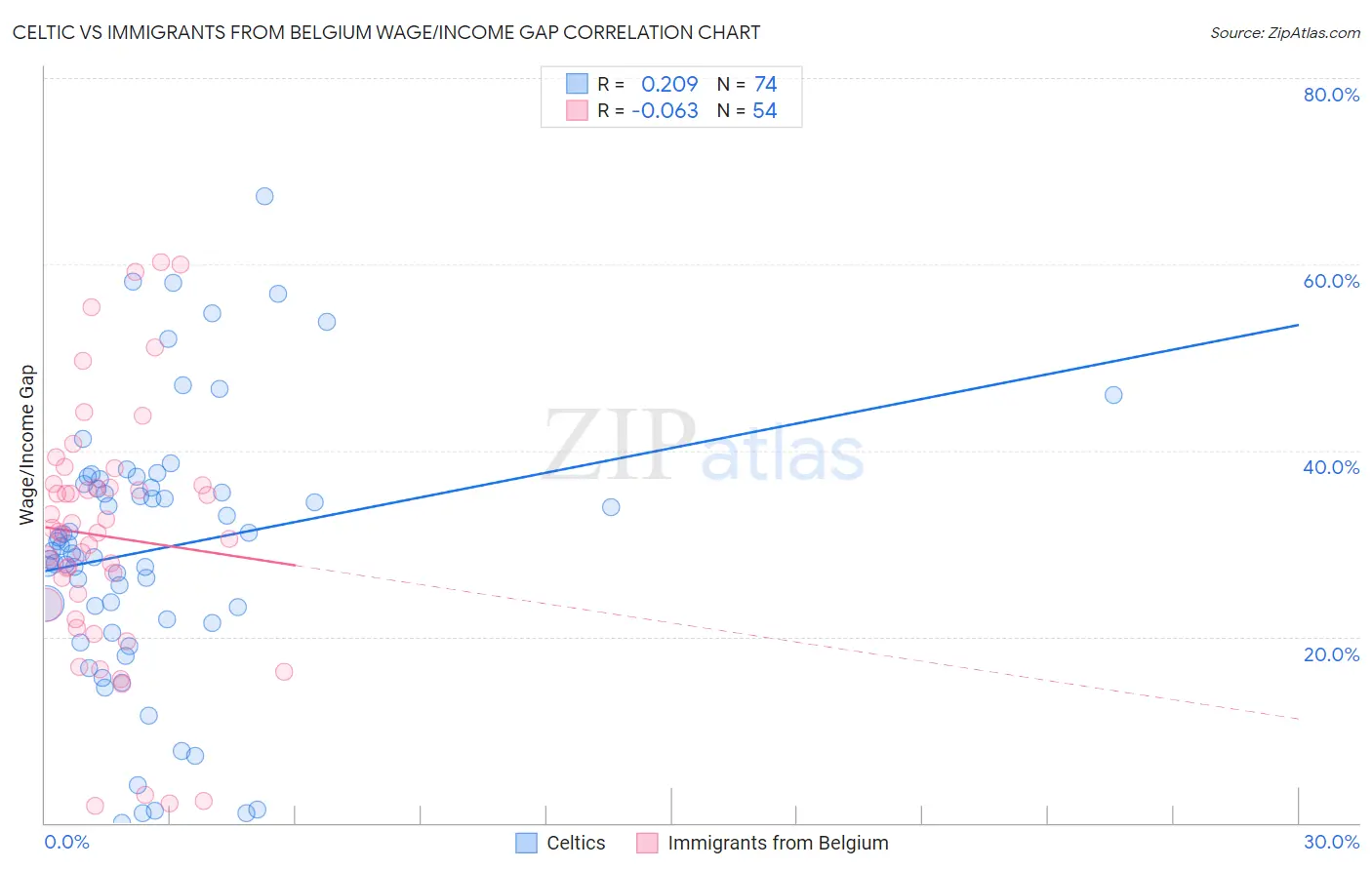 Celtic vs Immigrants from Belgium Wage/Income Gap