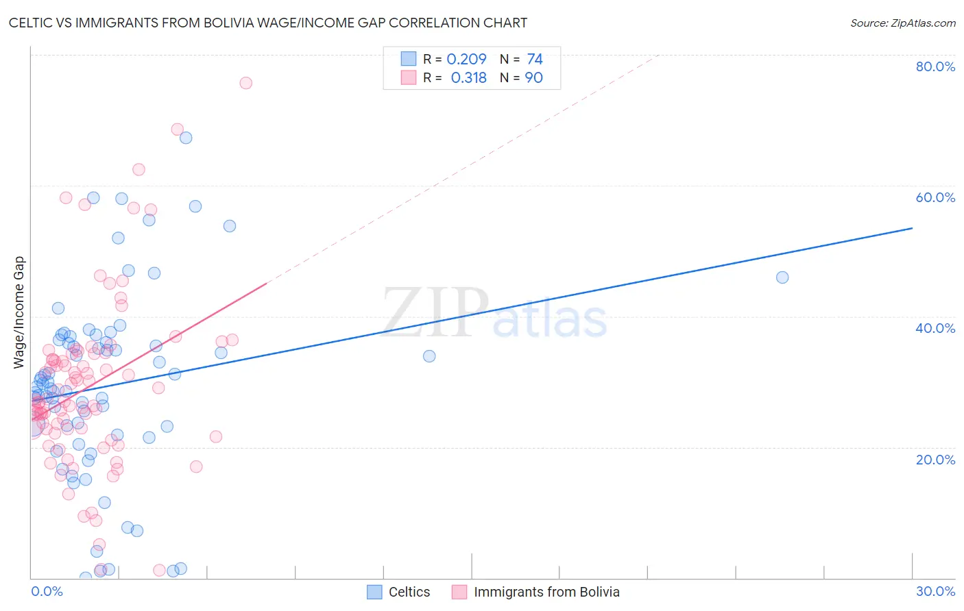 Celtic vs Immigrants from Bolivia Wage/Income Gap