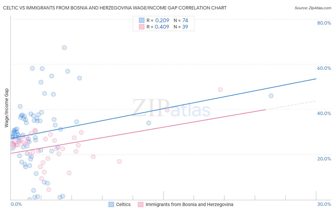 Celtic vs Immigrants from Bosnia and Herzegovina Wage/Income Gap