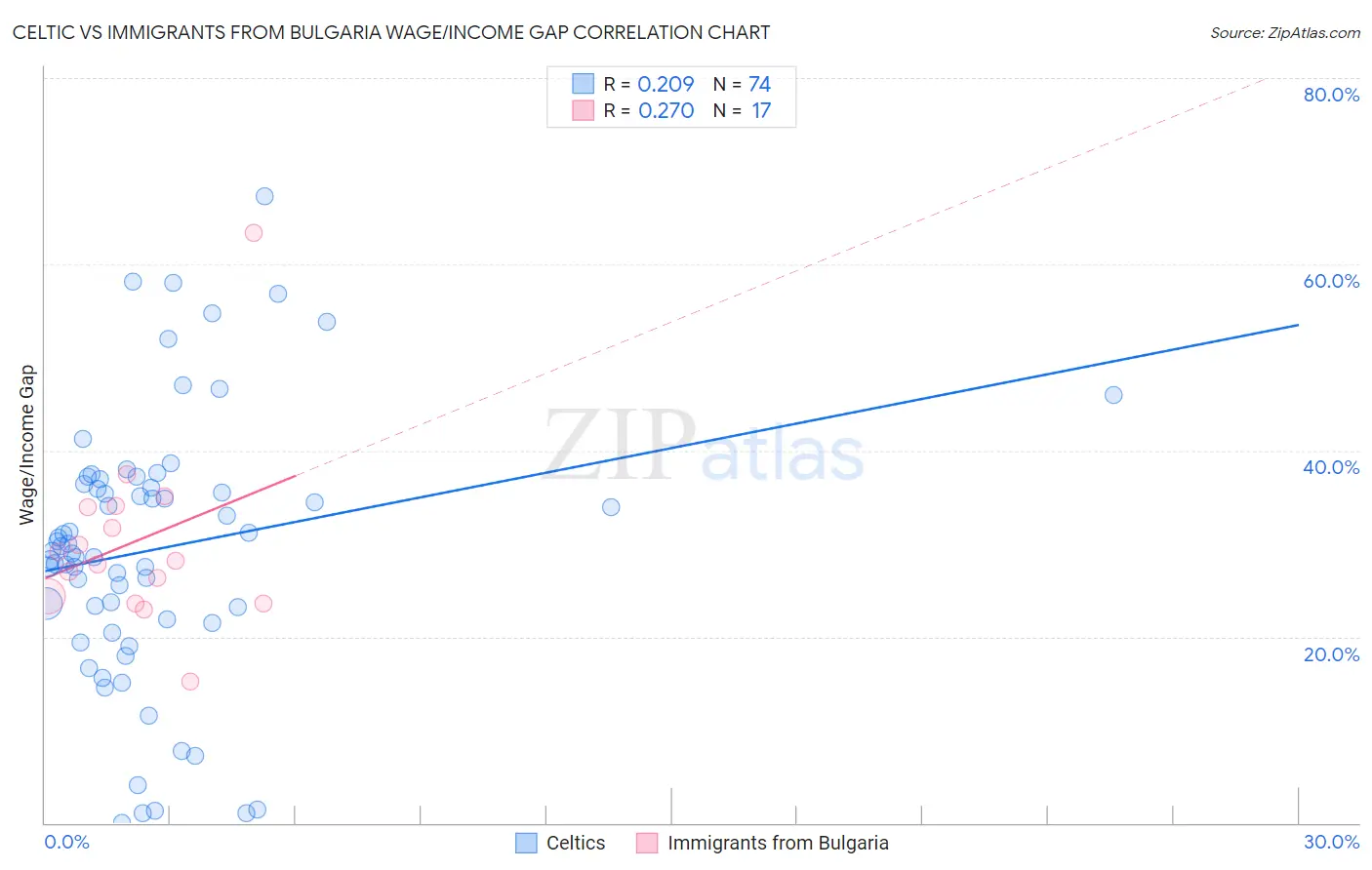 Celtic vs Immigrants from Bulgaria Wage/Income Gap
