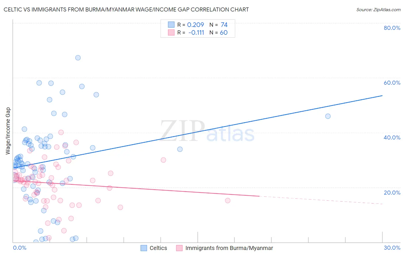 Celtic vs Immigrants from Burma/Myanmar Wage/Income Gap