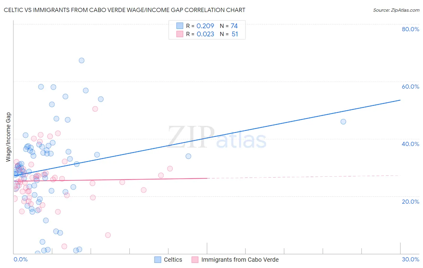 Celtic vs Immigrants from Cabo Verde Wage/Income Gap