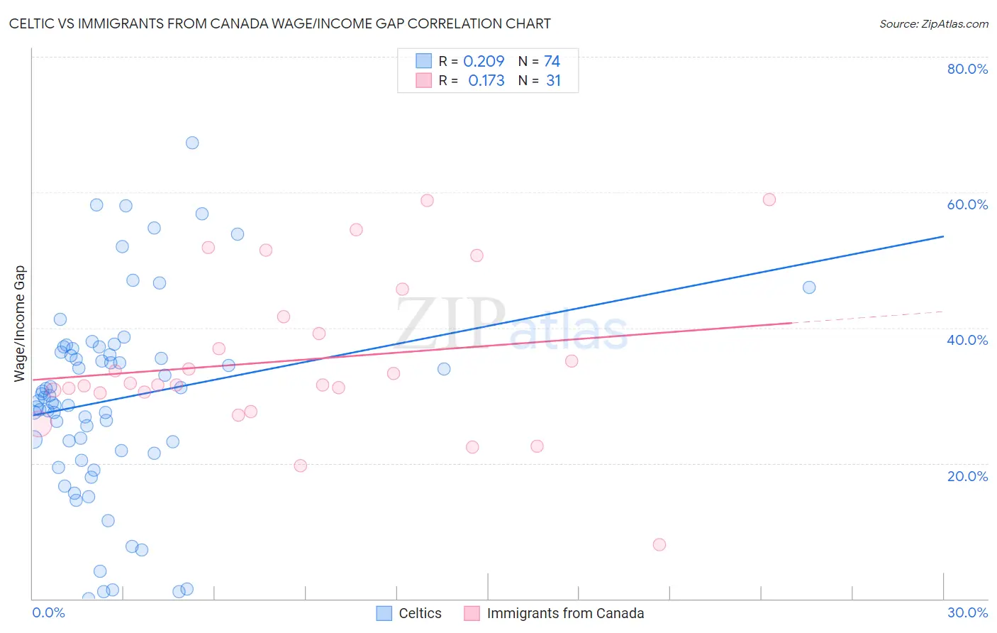 Celtic vs Immigrants from Canada Wage/Income Gap