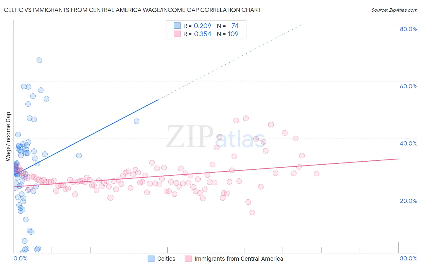 Celtic vs Immigrants from Central America Wage/Income Gap