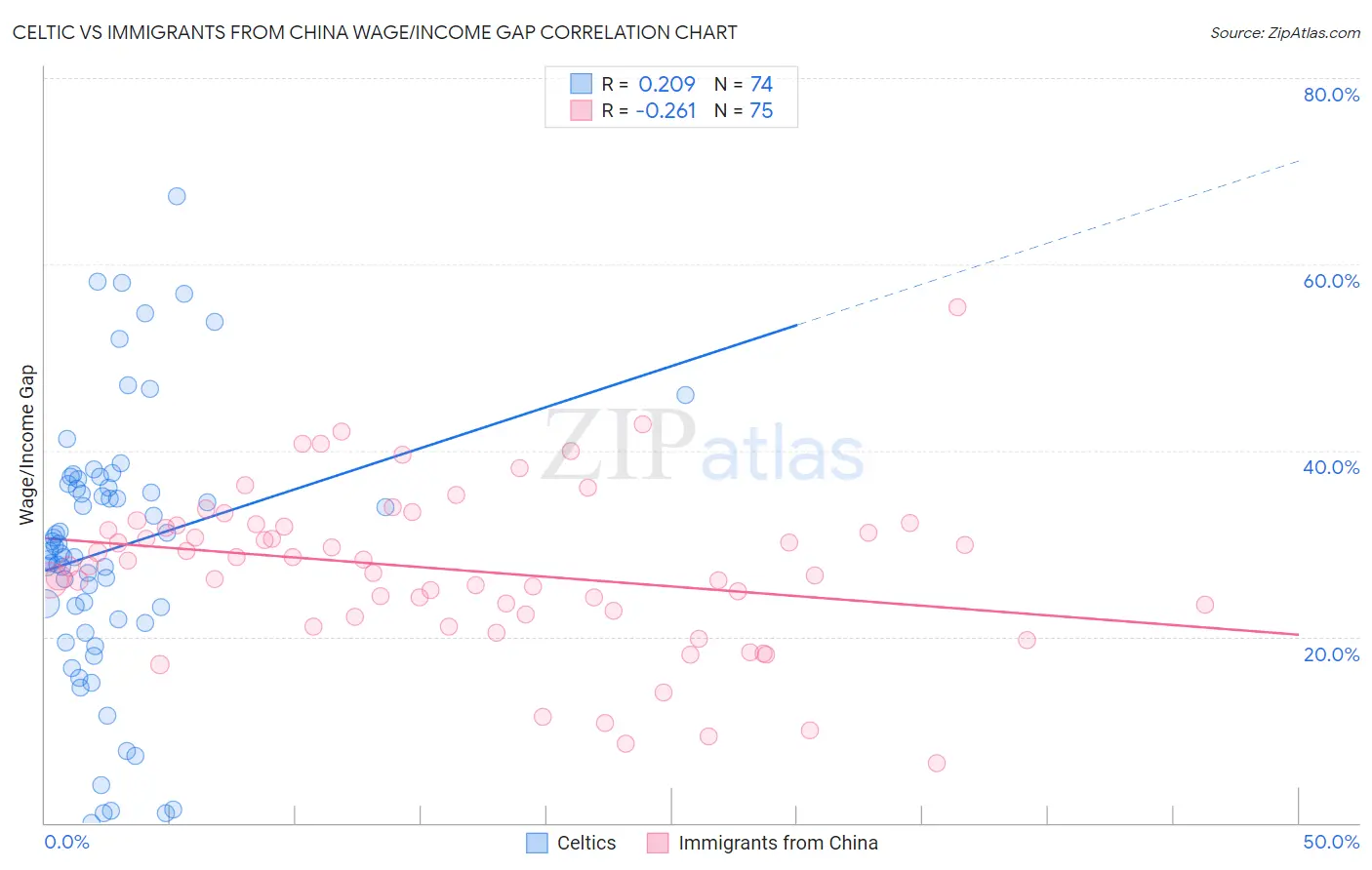 Celtic vs Immigrants from China Wage/Income Gap